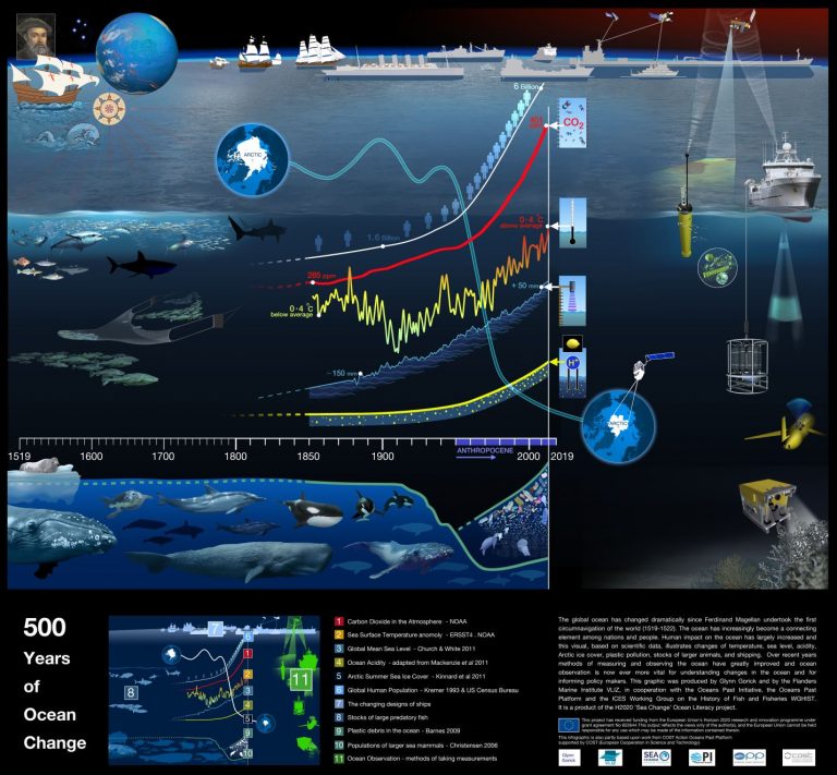 500 years of Ocean Change