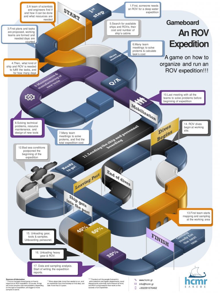 How to Organise an ROV Expedition